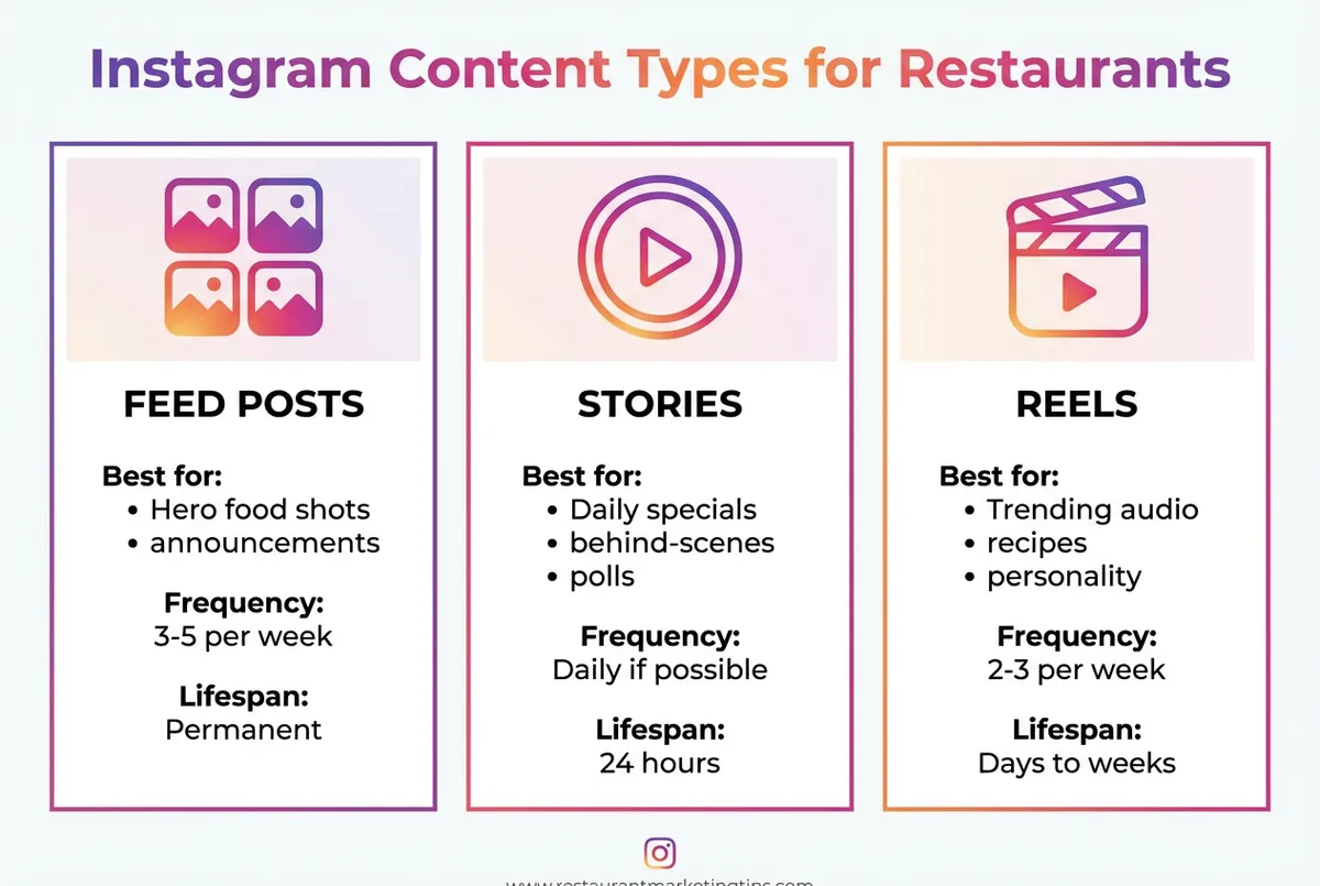 Instagram content types comparison for restaurants